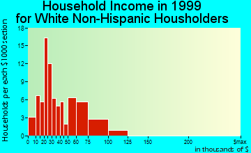 Waipio Acres household income for White Non-Hispanic householders