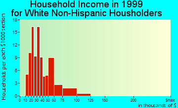 Wheeler AFB household income for White Non-Hispanic householders