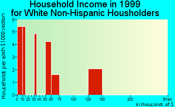Whitmore Village household income for White Non-Hispanic householders