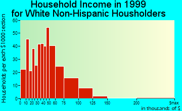 Ammon household income for White Non-Hispanic householders
