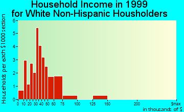 Arbon Valley household income for White Non-Hispanic householders