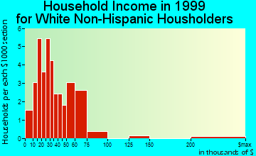 Bloomington household income for White Non-Hispanic householders