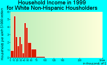 Bovill household income for White Non-Hispanic householders