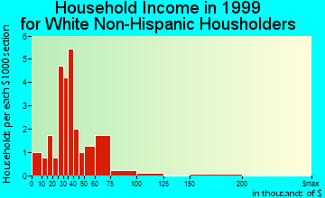 Dayton household income for White Non-Hispanic householders