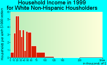 Deary household income for White Non-Hispanic householders