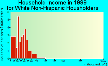 Dubois household income for White Non-Hispanic householders