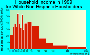 Eagle household income for White Non-Hispanic householders