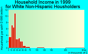 Eden household income for White Non-Hispanic householders