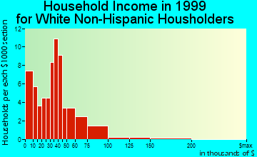 Fort Hall household income for White Non-Hispanic householders