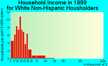 Hansen household income for White Non-Hispanic householders