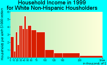 Hayden Lake household income for White Non-Hispanic householders