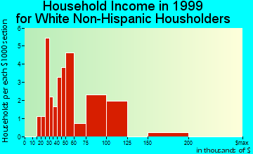 Adak household income for White Non-Hispanic householders
