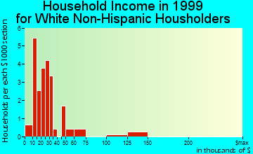 Hollister household income for White Non-Hispanic householders