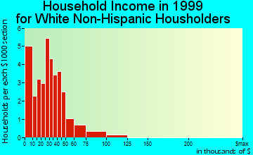 Idaho City household income for White Non-Hispanic householders