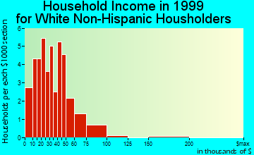 Juliaetta household income for White Non-Hispanic householders