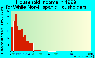 Kellogg household income for White Non-Hispanic householders