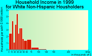 Kendrick household income for White Non-Hispanic householders