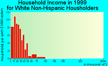 Kooskia household income for White Non-Hispanic householders