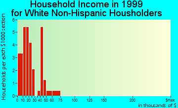 Lapwai household income for White Non-Hispanic householders