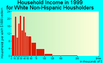 McCall household income for White Non-Hispanic householders