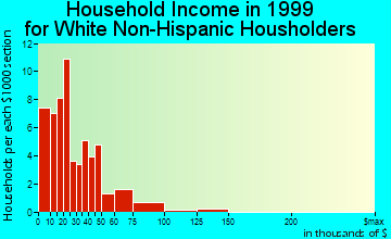 Mackay household income for White Non-Hispanic householders