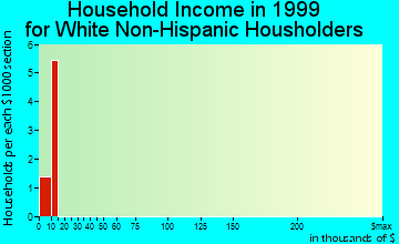 Akiak household income for White Non-Hispanic householders