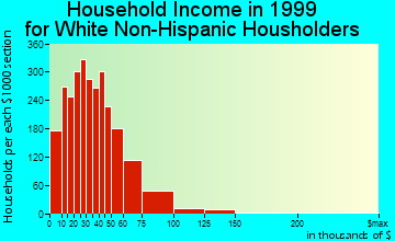Nampa household income for White Non-Hispanic householders