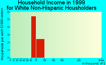 Alakanuk household income for White Non-Hispanic householders