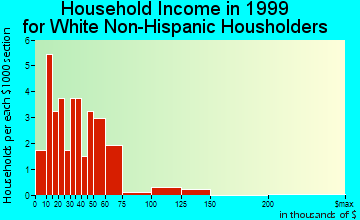 Nezperce household income for White Non-Hispanic householders