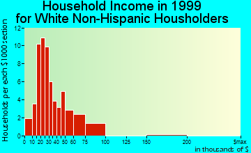 Oakley household income for White Non-Hispanic householders