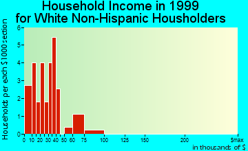 Parker household income for White Non-Hispanic householders