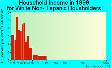 Paul household income for White Non-Hispanic householders