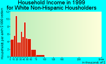 Pierce household income for White Non-Hispanic householders