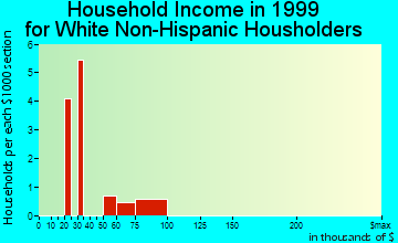 Aleknagik household income for White Non-Hispanic householders