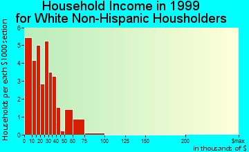 Riggins household income for White Non-Hispanic householders