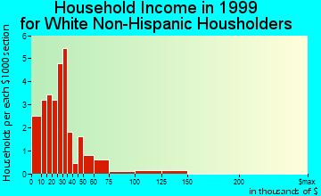 Ririe household income for White Non-Hispanic householders