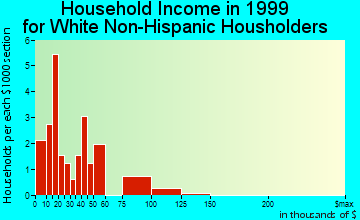 Rockland household income for White Non-Hispanic householders