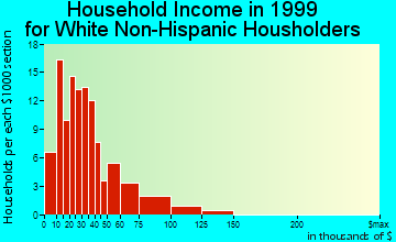 Shoshone household income for White Non-Hispanic householders