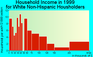 Sun Valley household income for White Non-Hispanic householders