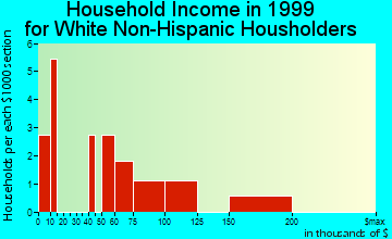 Ambler household income for White Non-Hispanic householders