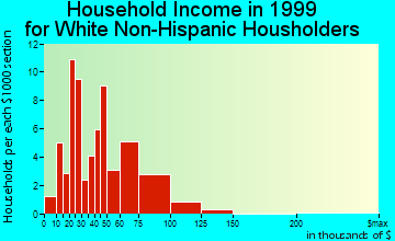 Andalusia household income for White Non-Hispanic householders