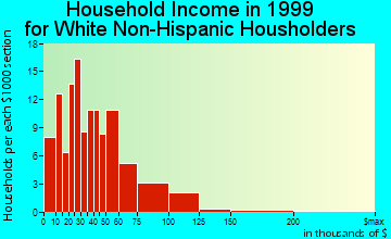 Anchor Point household income for White Non-Hispanic householders