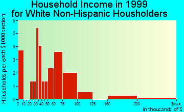 Anderson household income for White Non-Hispanic householders