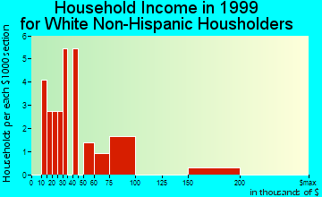 Angoon household income for White Non-Hispanic householders