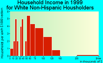 Aniak household income for White Non-Hispanic householders
