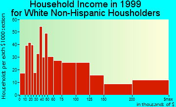 Barrington household income for White Non-Hispanic householders