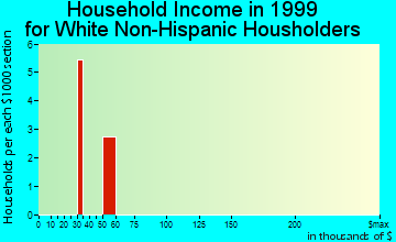 Atka household income for White Non-Hispanic householders