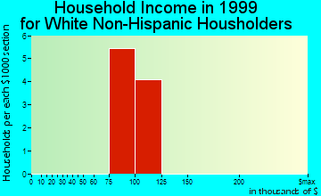 Atmautluak household income for White Non-Hispanic householders