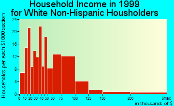 Berkeley household income for White Non-Hispanic householders