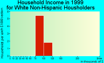 Atqasuk household income for White Non-Hispanic householders